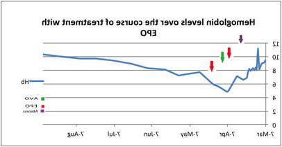 graph showing hemoglobin levels over the course of treatment with EPO